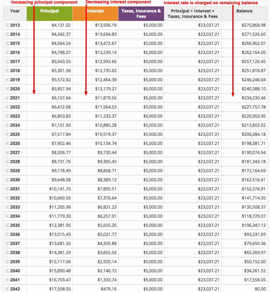 Mortgage Amortisation Chart