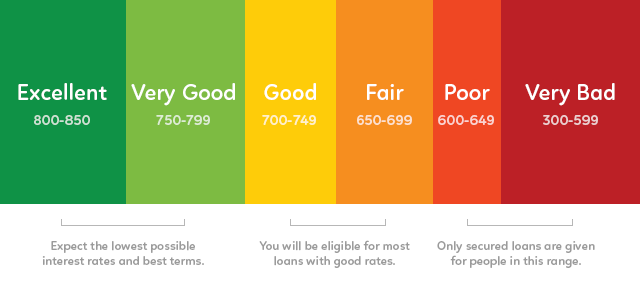 FICO Credit Score Range