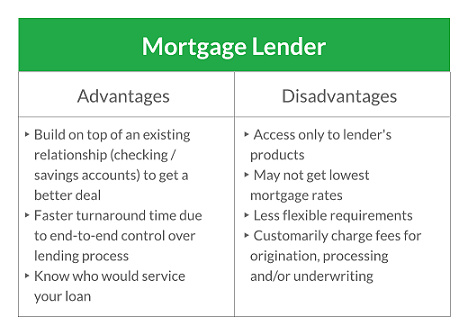 Mortgage Lender