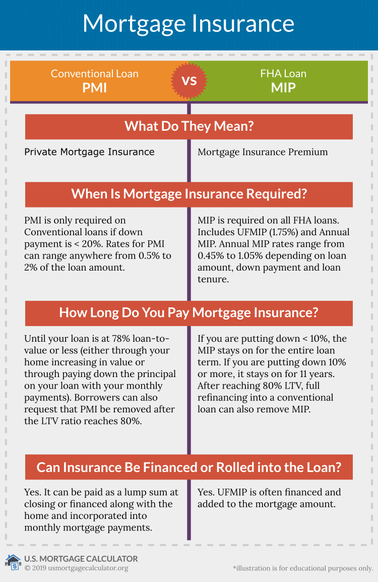 Private Mortgage Insurance (PMI) FAQ  U.S. Mortgage Calculator