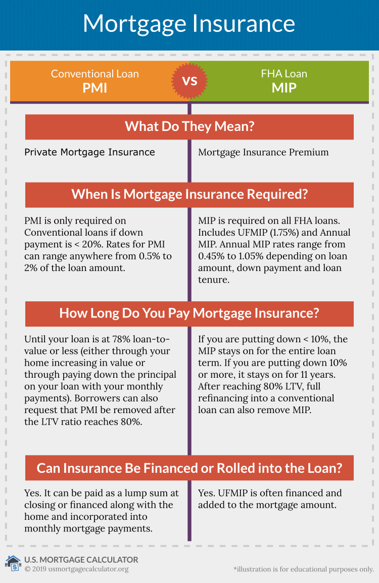 bank rate pmi mortgage calculator