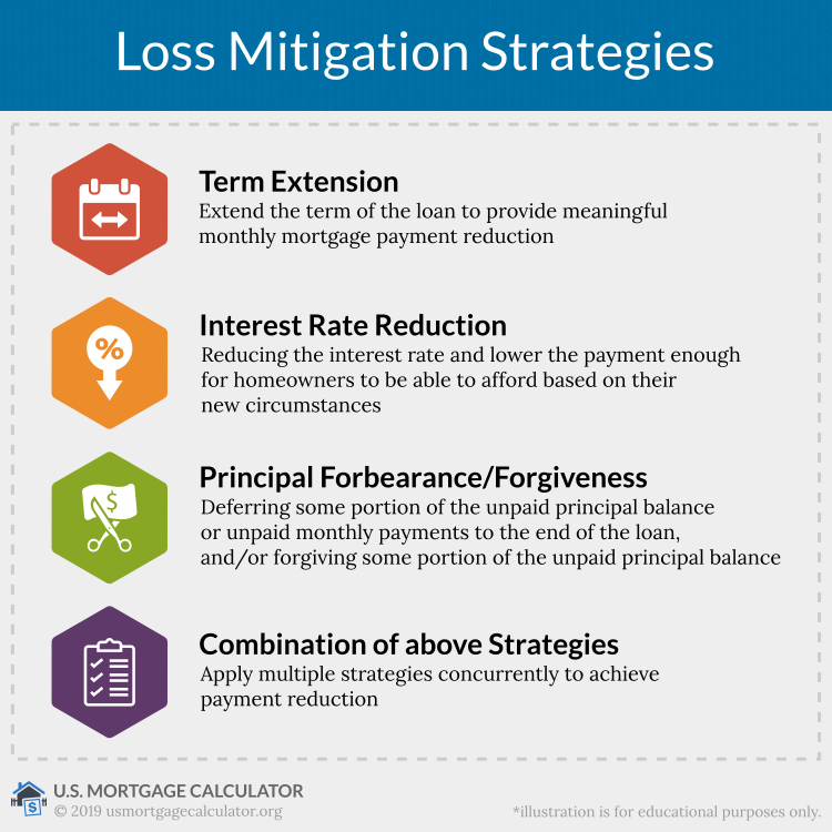 loss mitigation strategies