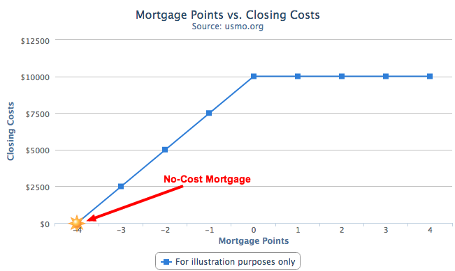 Mortgage Points vs Closing Costs