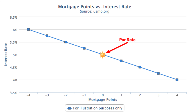 Mortgage Rate Points Chart