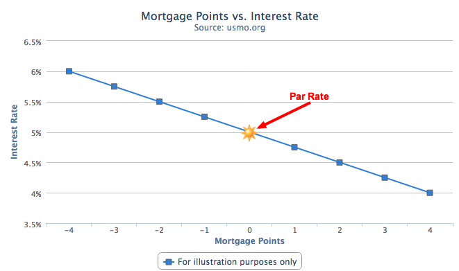 how much to buy points mortgage